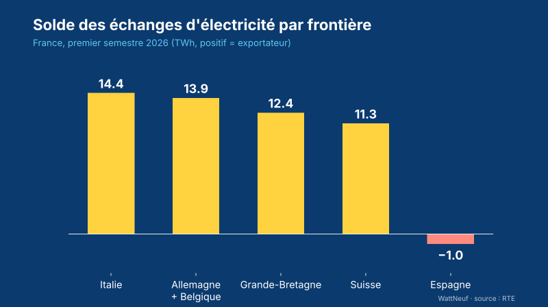 Graphique : Italie 14,4 TWh, Allemagne et Belgique 13,9, Grande-Bretagne 12,4, Suisse 11,3, Espagne -1,0