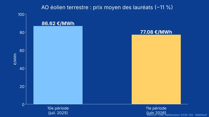 Histogramme du prix moyen des lauréats de l'appel d'offres éolien terrestre : 86,62 €/MWh à la 10e période, 77,08 €/MWh à la 11e