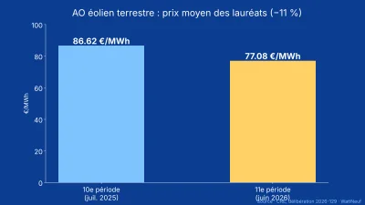 Histogramme du prix moyen des lauréats de l'appel d'offres éolien terrestre : 86,62 €/MWh à la 10e période, 77,08 €/MWh à la 11e