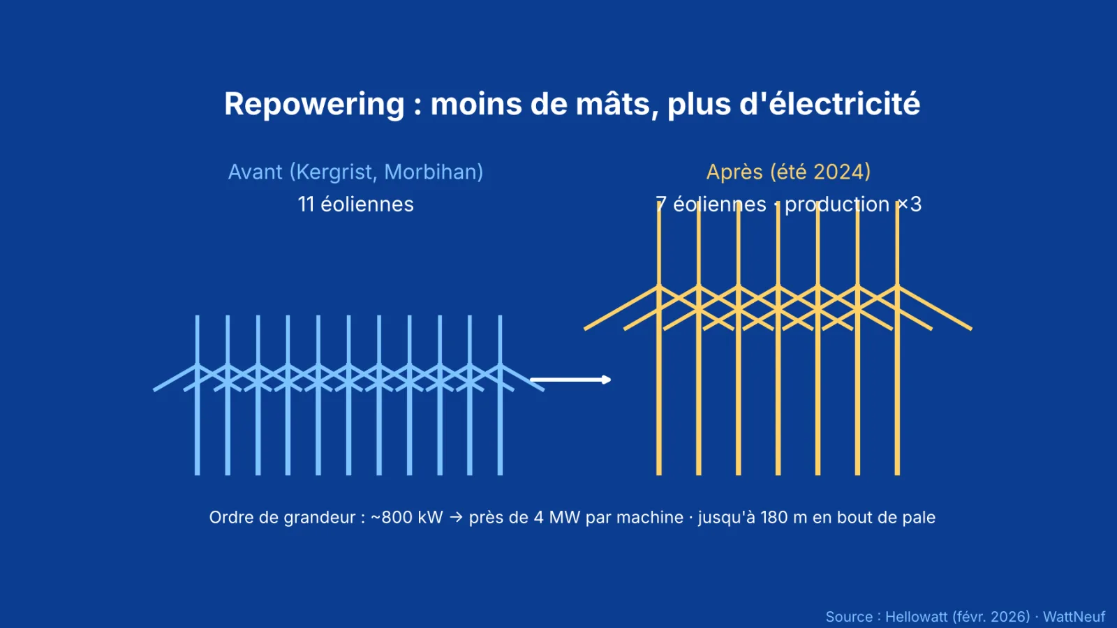 Schéma : 11 petites éoliennes remplacées par 7 grandes, production triplée à Kergrist