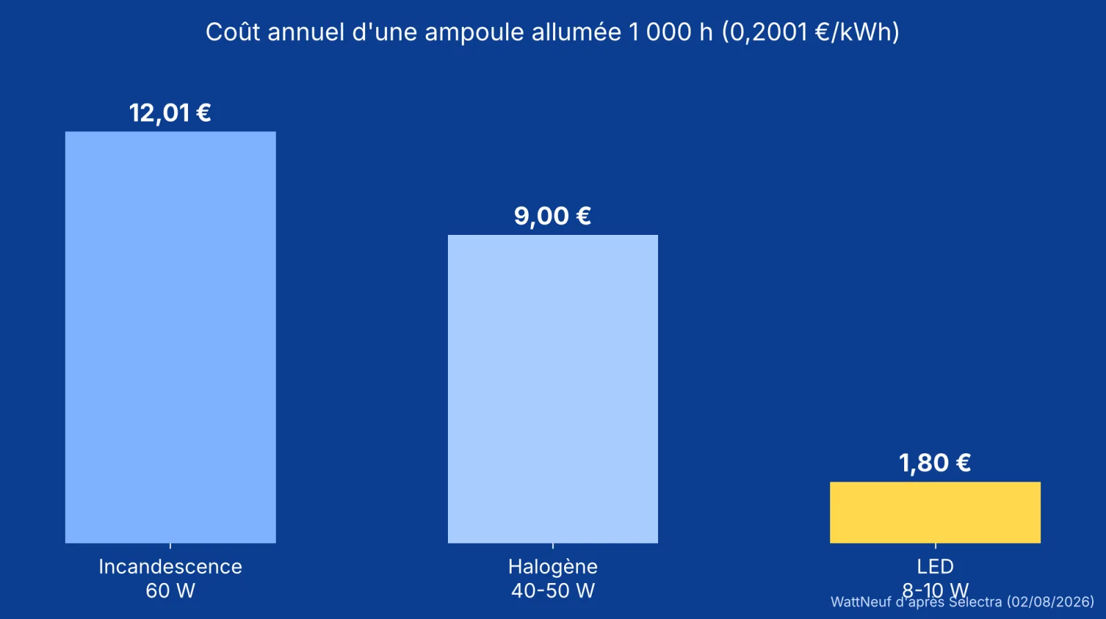 Histogramme sur fond bleu : 12,01 € pour l'incandescence, 9,00 € pour l'halogène, 1,80 € pour la LED