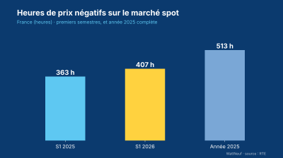 Graphique : 363 heures au premier semestre 2025, 407 au premier semestre 2026, 513 sur toute l'année 2025