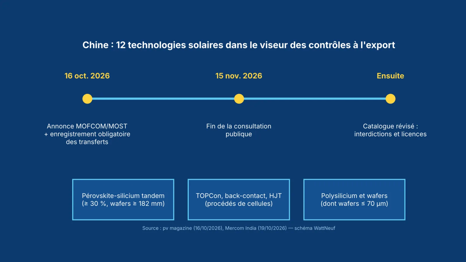 Schéma bleu : calendrier des contrôles chinois à l'export de technologies solaires et trois familles de procédés visés