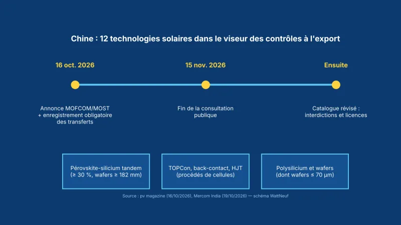 Schéma bleu : calendrier des contrôles chinois à l'export de technologies solaires et trois familles de procédés visés
