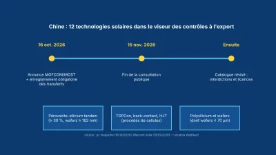 Schéma bleu : calendrier des contrôles chinois à l'export de technologies solaires et trois familles de procédés visés