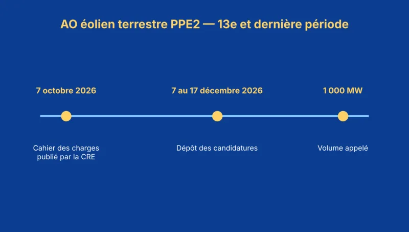 Calendrier de la 13e période de l'appel d'offres éolien terrestre : cahier des charges le 7 octobre, dépôt du 7 au 17 décembre, 1 000 MW