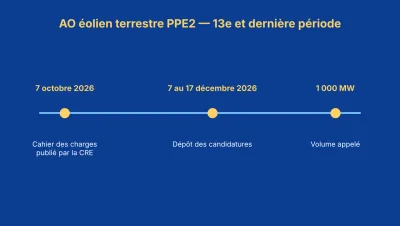Calendrier de la 13e période de l'appel d'offres éolien terrestre : cahier des charges le 7 octobre, dépôt du 7 au 17 décembre, 1 000 MW