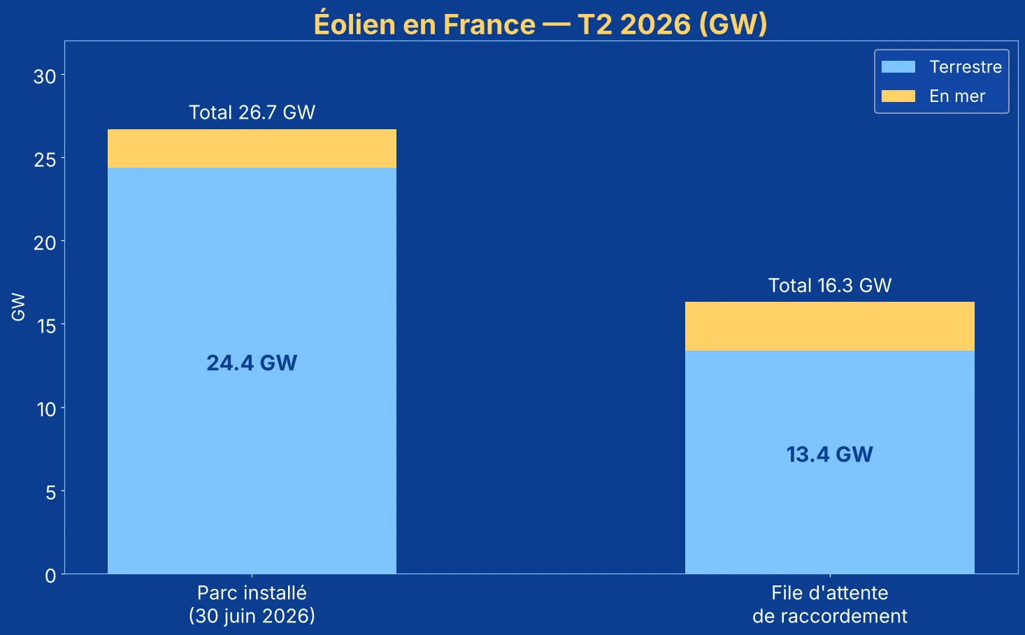 Histogramme du parc éolien installé (26,7 GW) et de la file d'attente (16,3 GW) au 30 juin 2026, terrestre et en mer