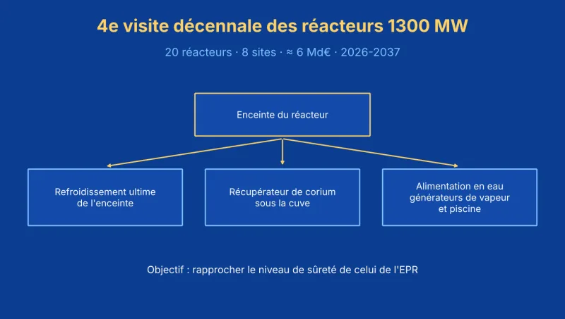 Schéma des trois ajouts de sûreté de la quatrième visite décennale : refroidissement ultime de l'enceinte, récupérateur de corium, alimentation en eau