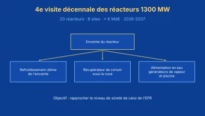Schéma des trois ajouts de sûreté de la quatrième visite décennale : refroidissement ultime de l'enceinte, récupérateur de corium, alimentation en eau