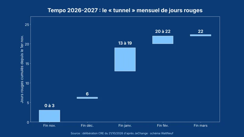 Histogramme sur fond bleu des fourchettes de jours rouges Tempo cumulés de fin novembre à fin mars