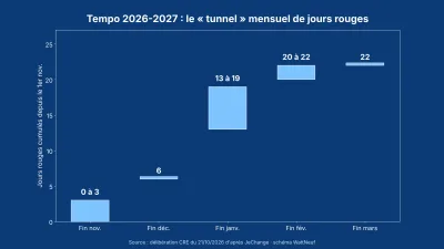 Histogramme sur fond bleu des fourchettes de jours rouges Tempo cumulés de fin novembre à fin mars