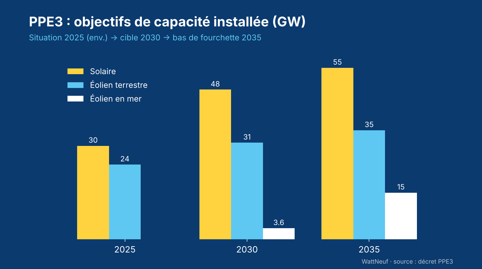 Graphique en barres des objectifs PPE3 : solaire, éolien terrestre et éolien en mer en 2025, 2030 et 2035