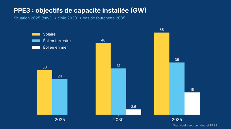 Graphique en barres des objectifs PPE3 : solaire, éolien terrestre et éolien en mer en 2025, 2030 et 2035
