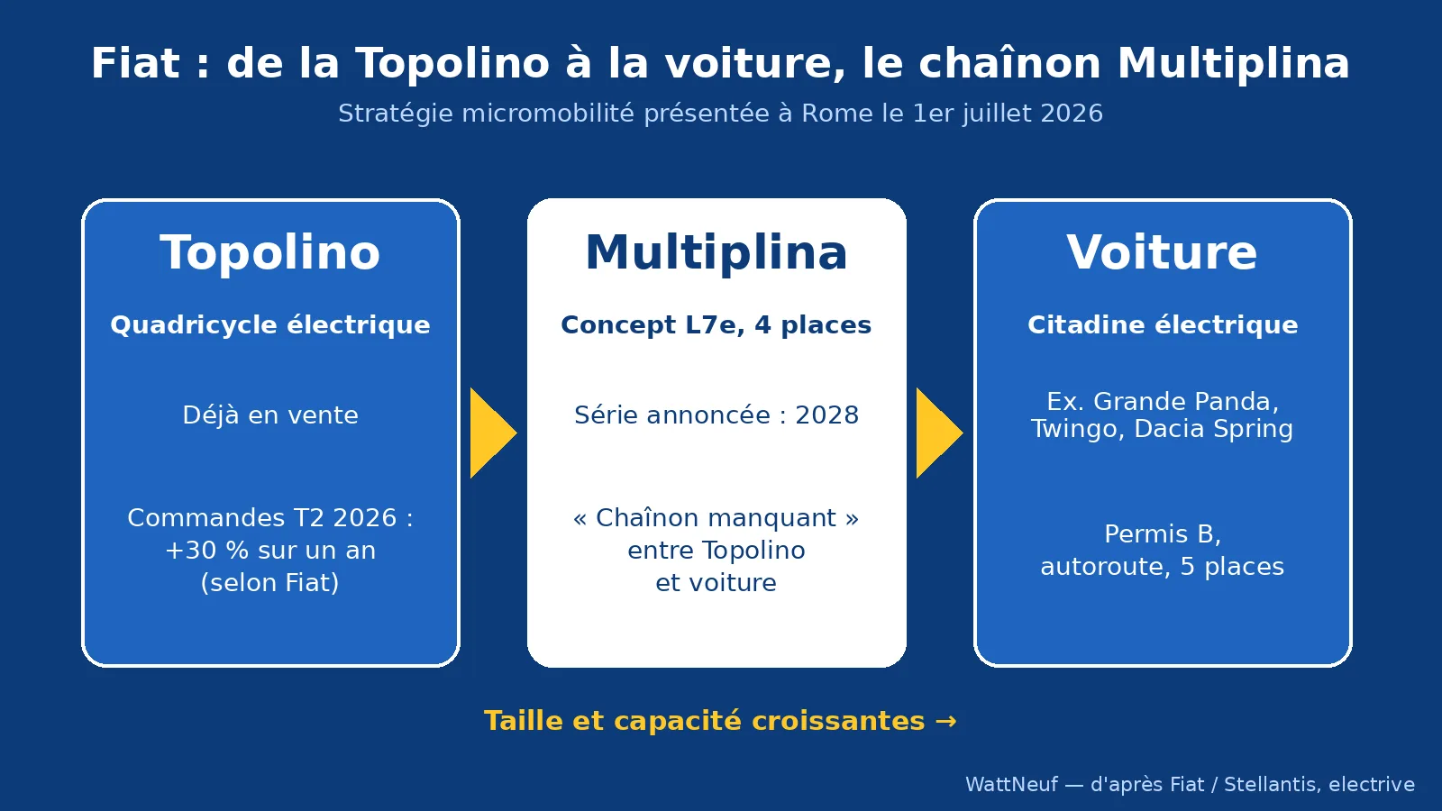 Schéma bleu : de la Topolino à la voiture, la Multiplina en position intermédiaire