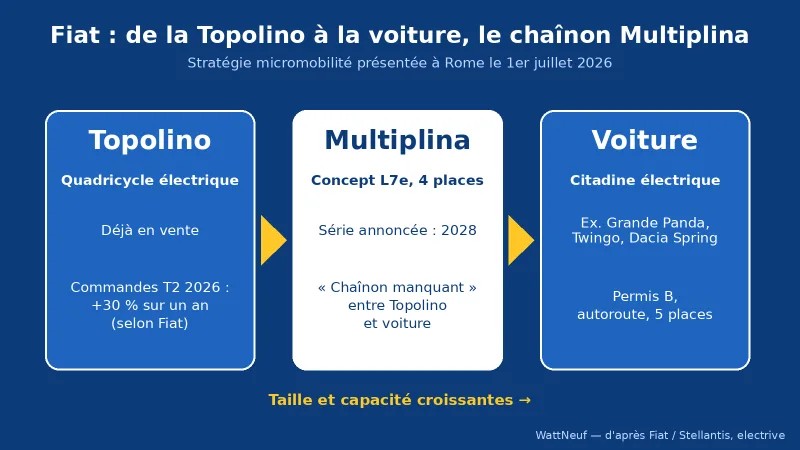 Schéma bleu : de la Topolino à la voiture, la Multiplina en position intermédiaire