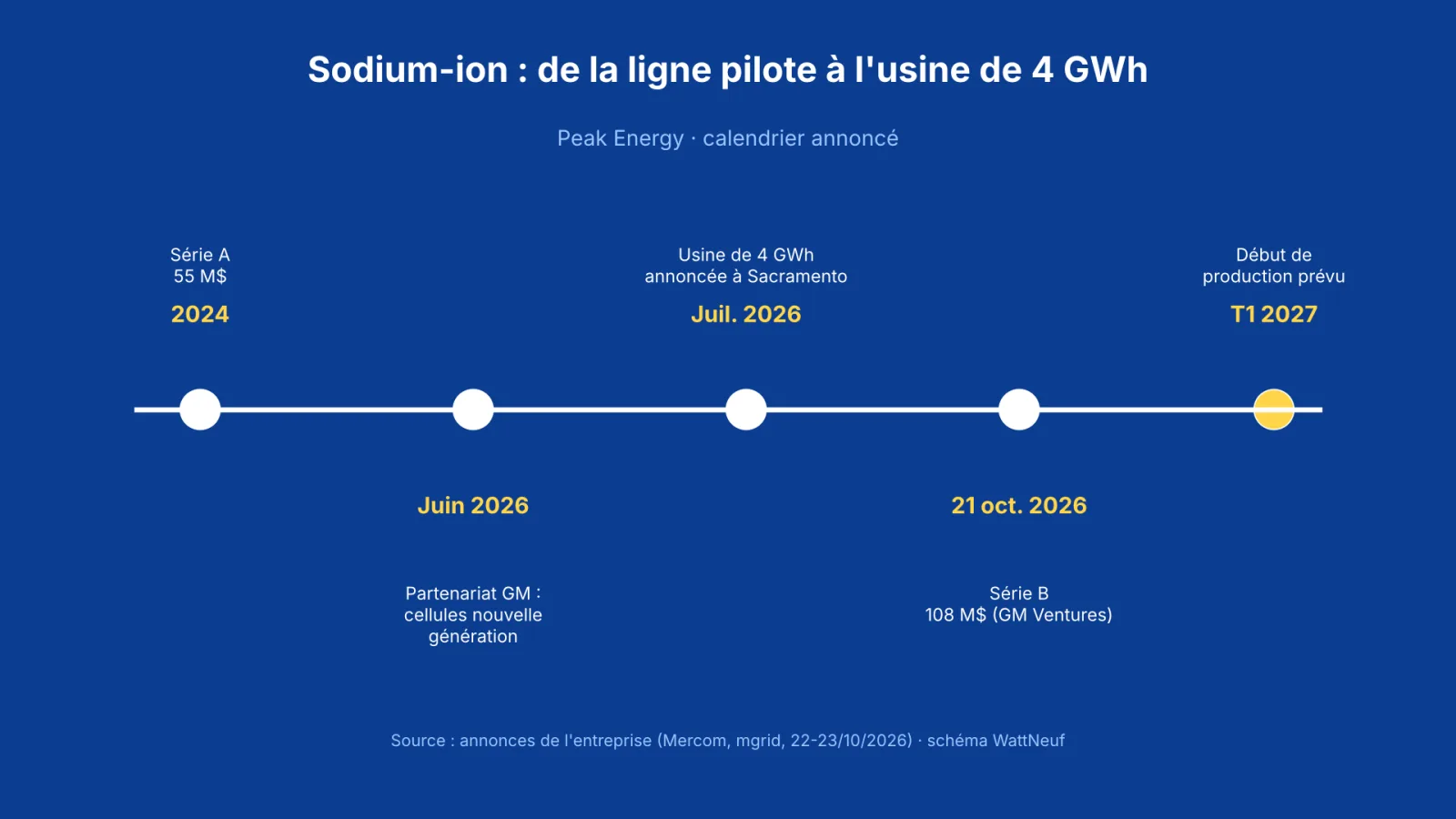 Frise chronologique de Peak Energy, de la série A de 2024 au début de production prévu au premier trimestre 2027