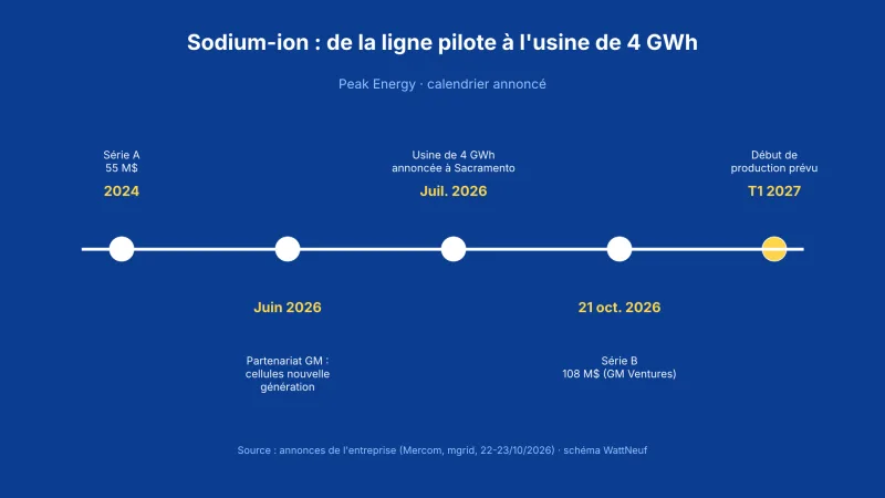 Frise chronologique de Peak Energy, de la série A de 2024 au début de production prévu au premier trimestre 2027