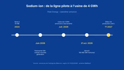 Frise chronologique de Peak Energy, de la série A de 2024 au début de production prévu au premier trimestre 2027