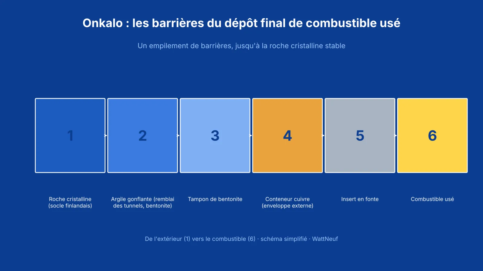 Schéma des six barrières du dépôt Onkalo, de la roche au combustible usé