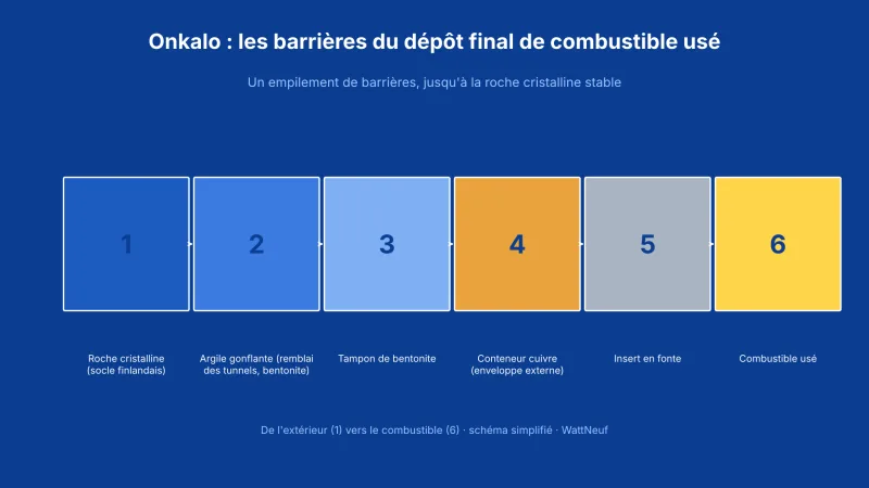 Schéma des six barrières du dépôt Onkalo, de la roche au combustible usé