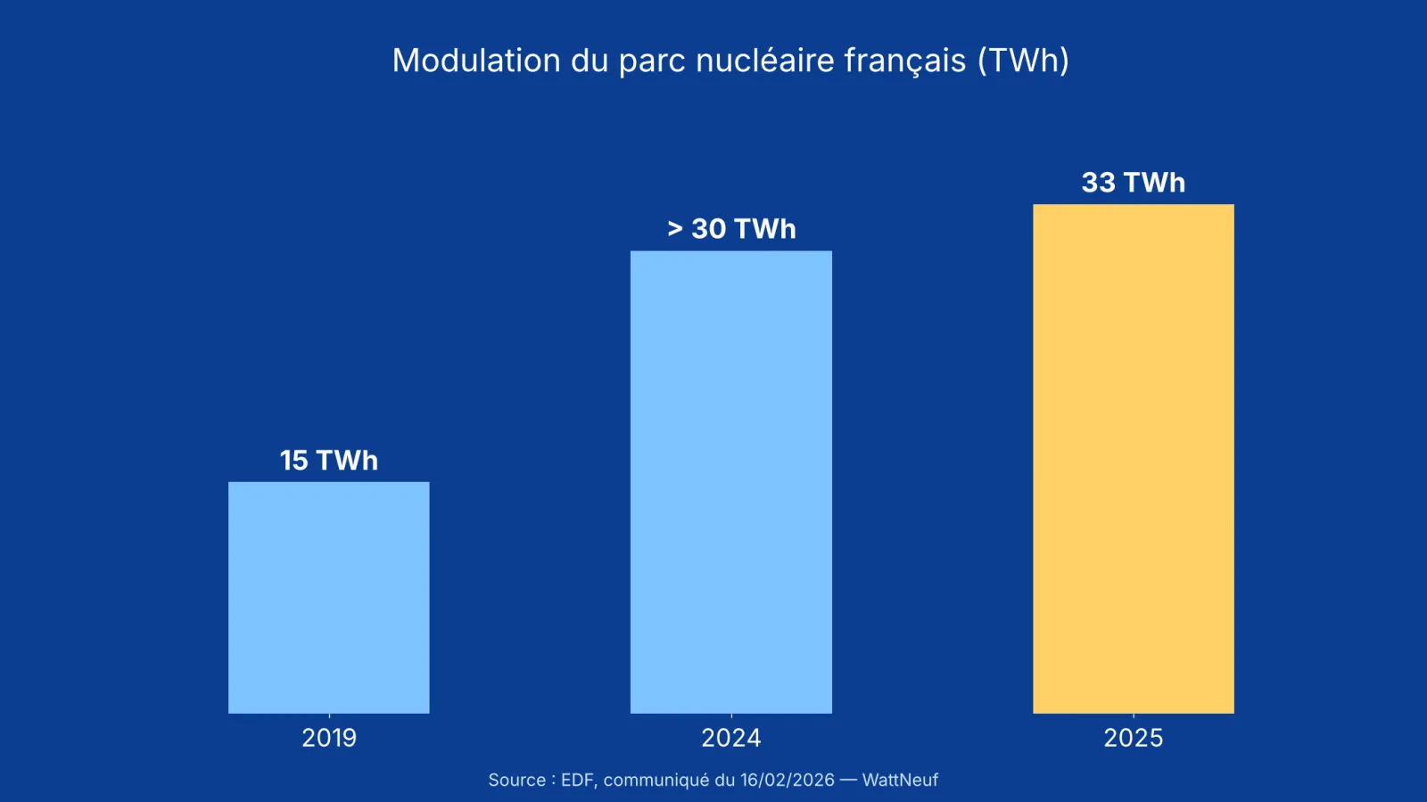 Histogramme de la modulation nucléaire : 15 TWh en 2019, plus de 30 en 2024, 33 en 2025