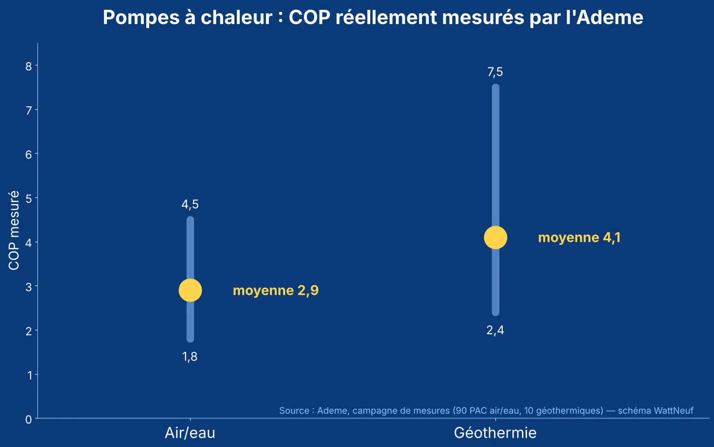 Graphique des COP mesurés par l'Ademe : air/eau de 1,8 à 4,5 (moyenne 2,9), géothermie de 2,4 à 7,5 (moyenne 4,1)