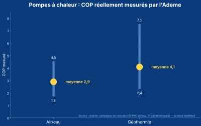 Graphique des COP mesurés par l'Ademe : air/eau de 1,8 à 4,5 (moyenne 2,9), géothermie de 2,4 à 7,5 (moyenne 4,1)