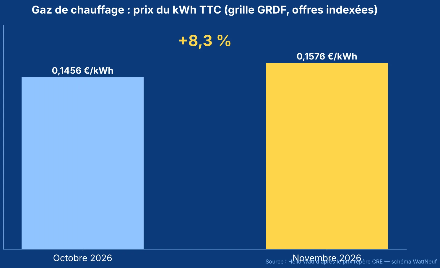 Histogramme du prix du kWh de gaz de chauffage : 0,1456 € en octobre 2026, 0,1576 € en novembre, soit +8,3 %