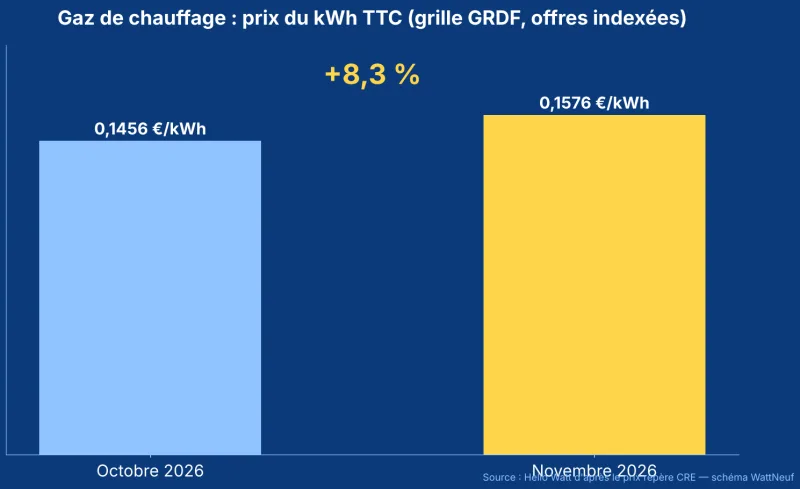 Histogramme du prix du kWh de gaz de chauffage : 0,1456 € en octobre 2026, 0,1576 € en novembre, soit +8,3 %