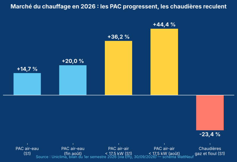 Graphique en barres : PAC air-eau +14,7 %, air-air +36,2 %, chaudières -23,4 %