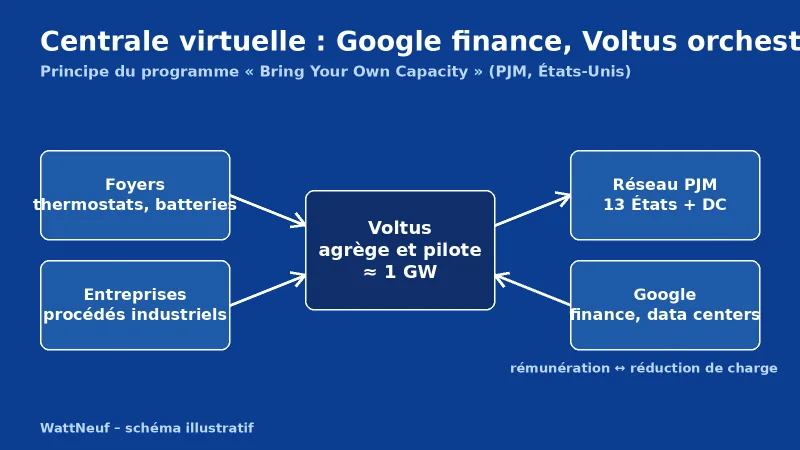 Schéma bleu : foyers et entreprises, Voltus, réseau PJM et Google