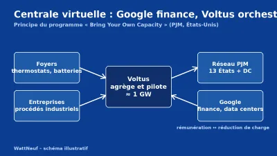 Schéma bleu : foyers et entreprises, Voltus, réseau PJM et Google