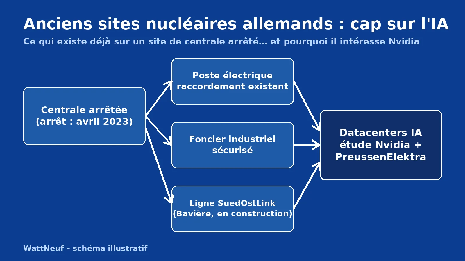 Schéma bleu : atouts d'un ancien site nucléaire pour un datacenter