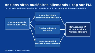 Schéma bleu : atouts d'un ancien site nucléaire pour un datacenter