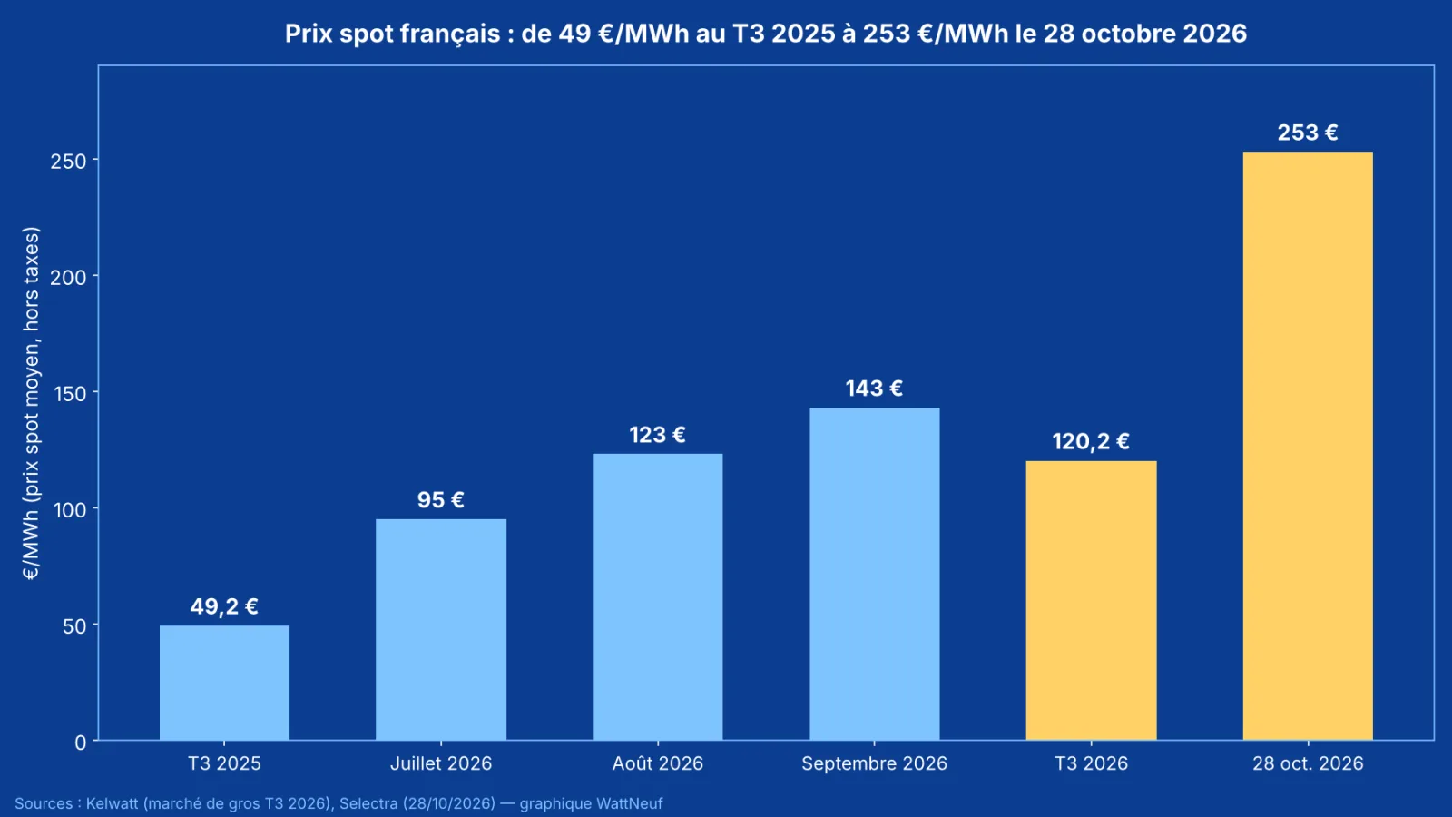 Histogramme du prix spot moyen : 49 €/MWh au T3 2025, 120 €/MWh au T3 2026, 253 €/MWh le 28 octobre 2026