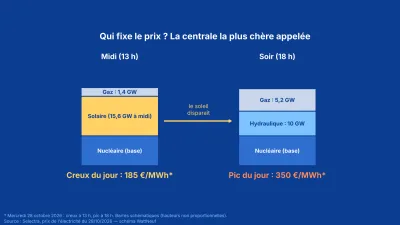 Schéma comparant le mix à 13 h (solaire dominant, peu de gaz) et à 18 h (hydraulique et gaz en relais)