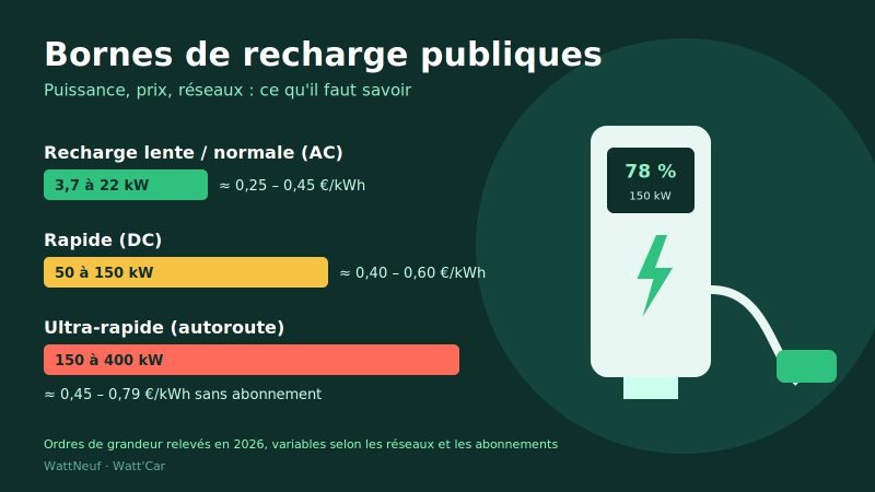 Infographie comparant les bornes de recharge AC, rapides DC et ultra-rapides avec leurs puissances et fourchettes de prix au kWh