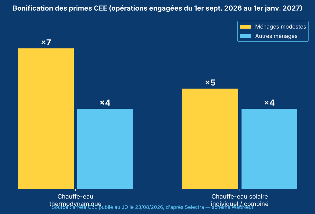 Graphique : ×7 et ×4 pour le chauffe-eau thermodynamique, ×5 et ×4 pour le solaire