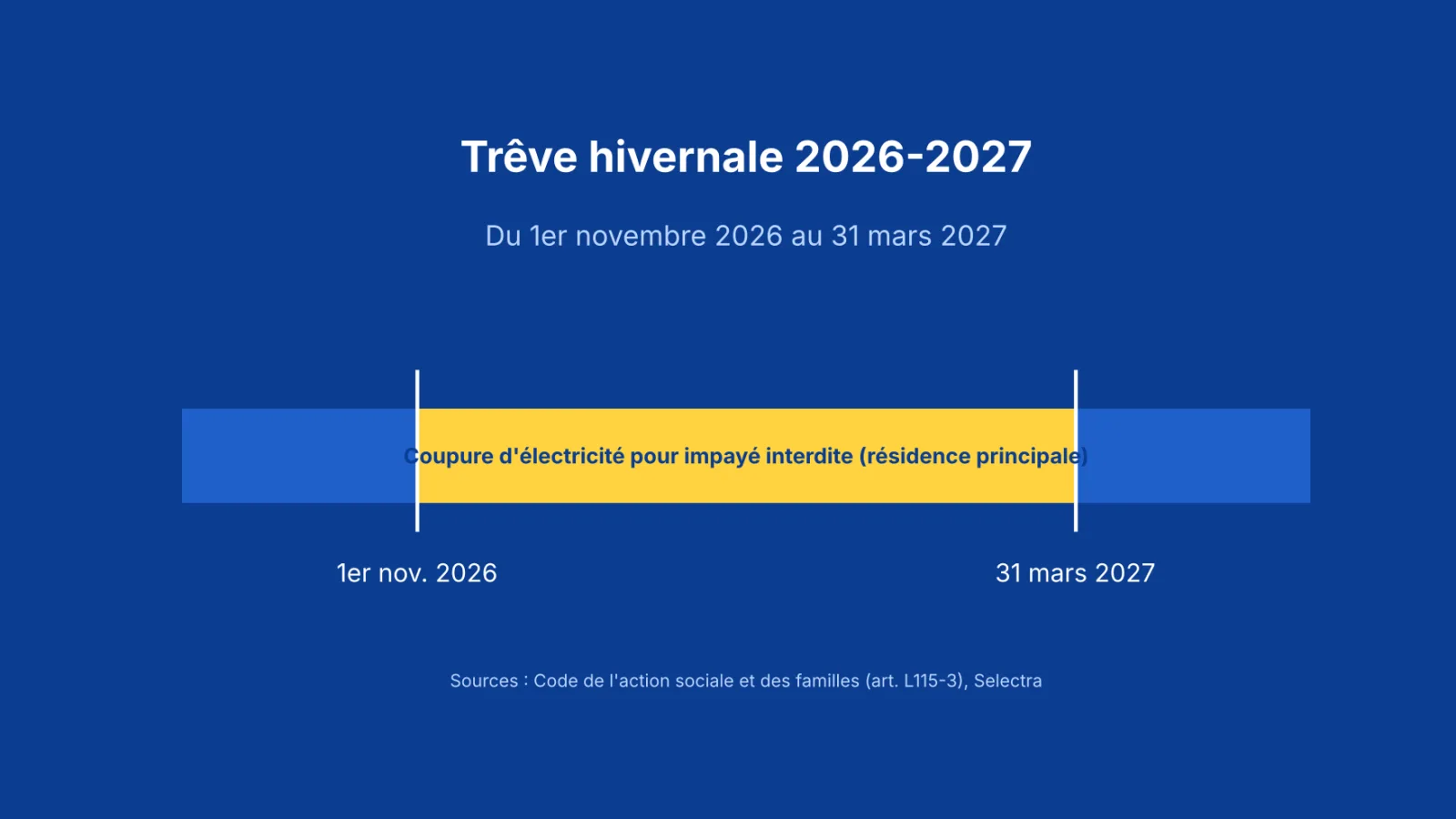 Frise de la trêve hivernale du 1er novembre 2026 au 31 mars 2027