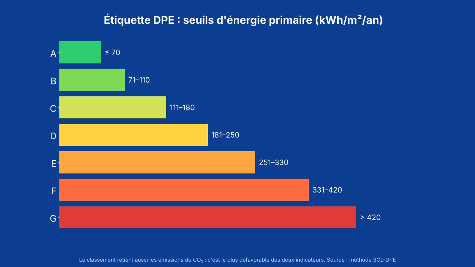 Barres des seuils d'énergie primaire des étiquettes DPE de A à G