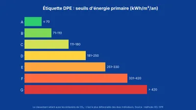 Barres des seuils d'énergie primaire des étiquettes DPE de A à G