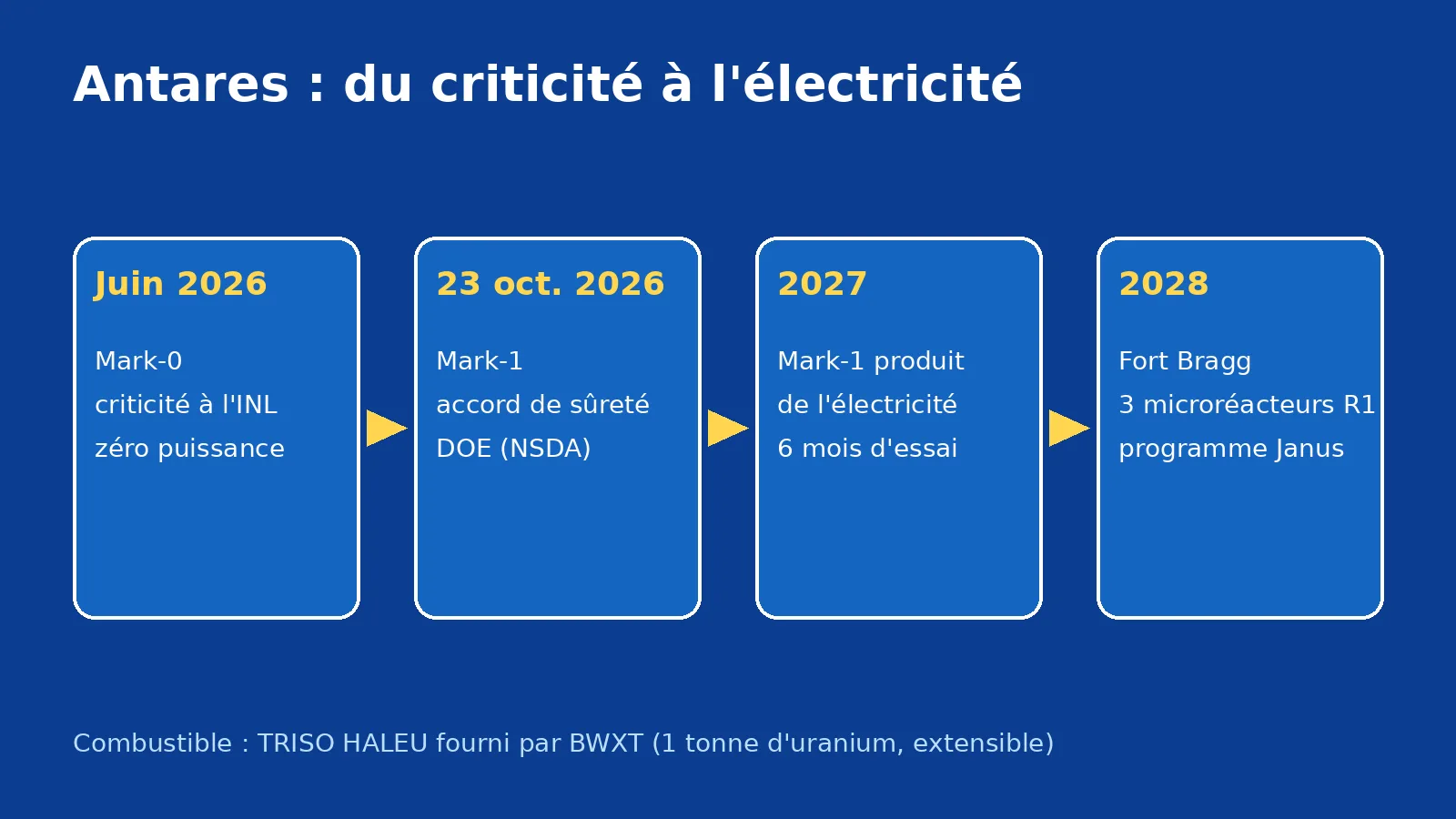 Schéma bleu de la feuille de route des microréacteurs Antares, de Mark-0 en 2026 à Fort Bragg en 2028