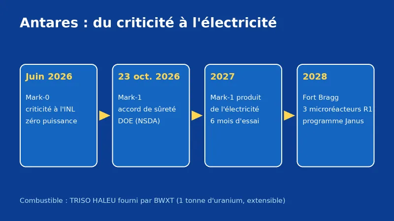 Schéma bleu de la feuille de route des microréacteurs Antares, de Mark-0 en 2026 à Fort Bragg en 2028