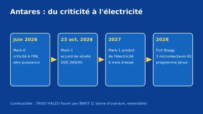 Schéma bleu de la feuille de route des microréacteurs Antares, de Mark-0 en 2026 à Fort Bragg en 2028