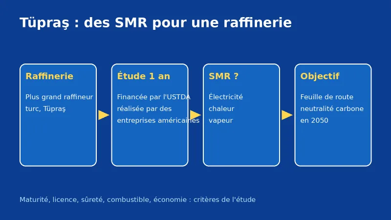 Schéma bleu des étapes de l'étude de Tüpraş sur les petits réacteurs modulaires
