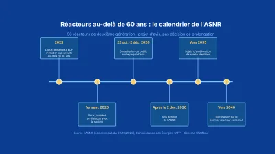 Frise du calendrier de l'ASNR sur la poursuite de fonctionnement au-delà de 60 ans, de 2022 à 2040