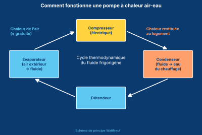 Schéma du cycle : évaporateur, compresseur, condenseur, détendeur
