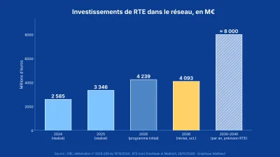 Histogramme des investissements de RTE : 2 585 M€ en 2024, 3 346 M€ en 2025, 4 093 M€ en 2026 révisé et environ 8 000 M€ par an en 2030-2040
