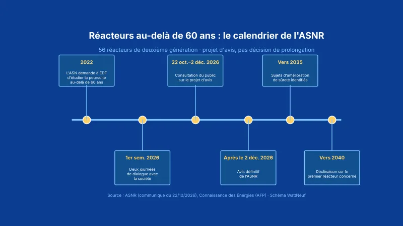 Frise du calendrier de l'ASNR de 2022 à 2040